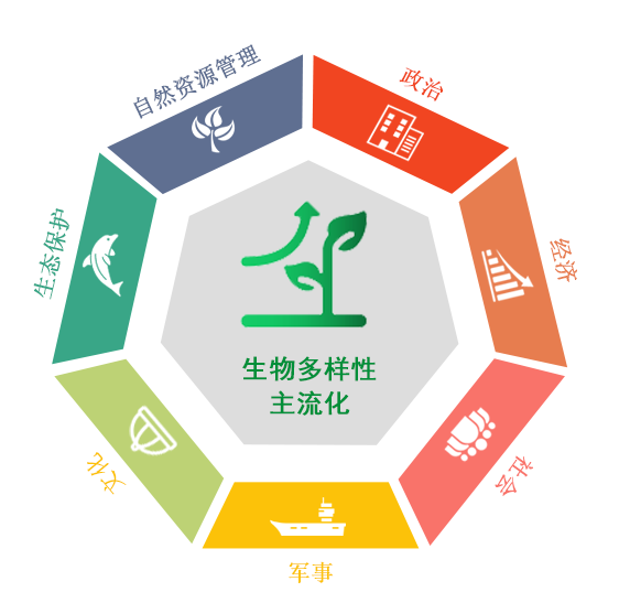 生物多樣性主流化